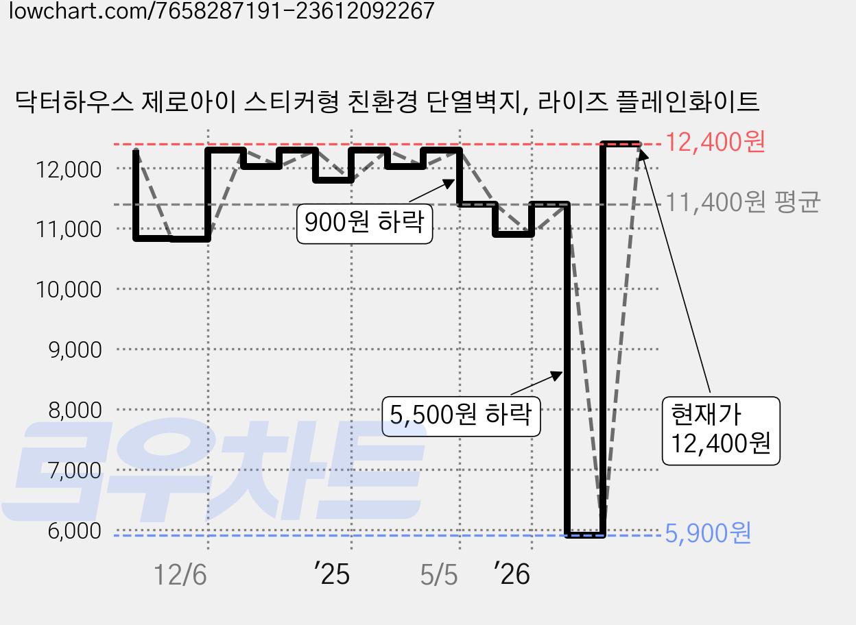 닥터하우스 제로아이 스티커형 친환경 단열벽지, 라이즈 플레인화이트 가격 변동 차트, 현재가 12,400원, 관측 최저가 5,900원
