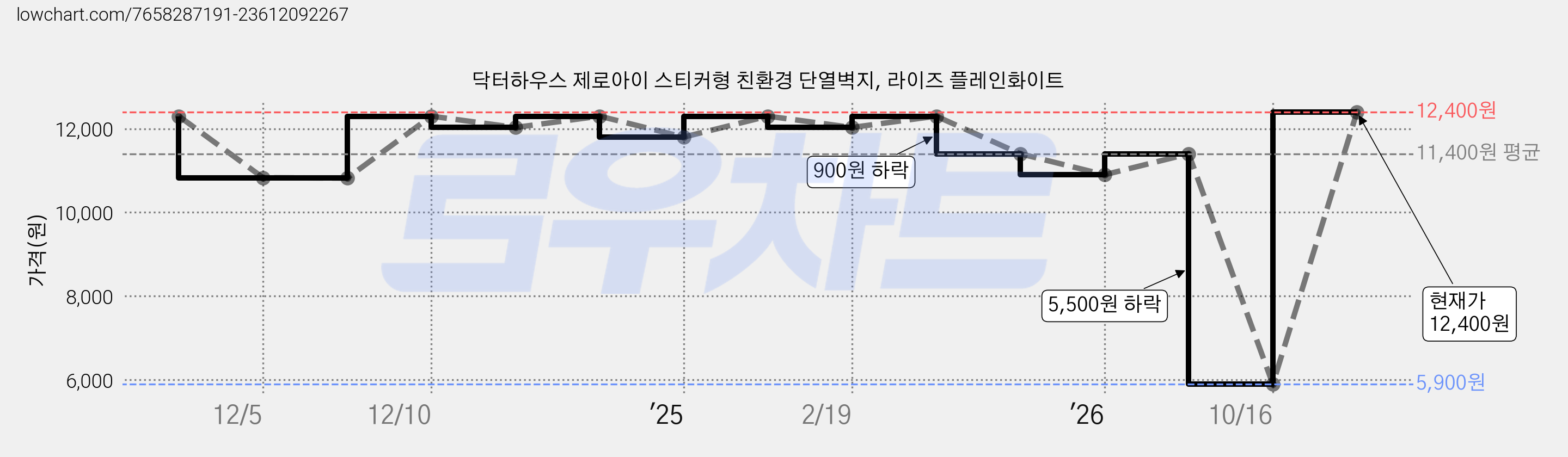 닥터하우스 제로아이 스티커형 친환경 단열벽지, 라이즈 플레인화이트 가격 변동 차트, 현재가 12,400원, 관측 최저가 5,900원