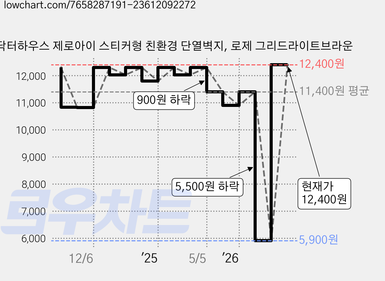 닥터하우스 제로아이 스티커형 친환경 단열벽지, 로제 그리드라이트브라운 가격 변동 차트, 현재가 12,400원, 관측 최저가 5,900원