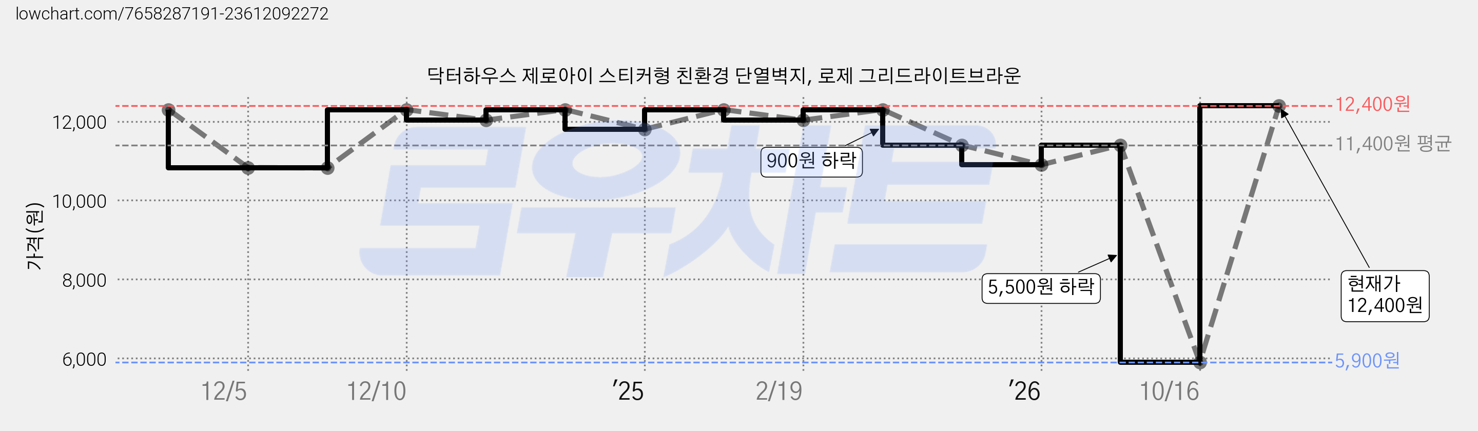 닥터하우스 제로아이 스티커형 친환경 단열벽지, 로제 그리드라이트브라운 가격 변동 차트, 현재가 12,400원, 관측 최저가 5,900원