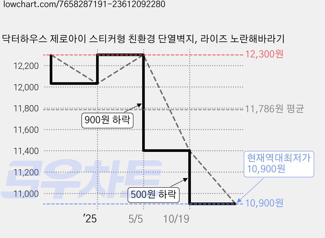 닥터하우스 제로아이 스티커형 친환경 단열벽지, 라이즈 노란해바라기 가격 변동 차트, 현재가 10,900원, 역대최저가
