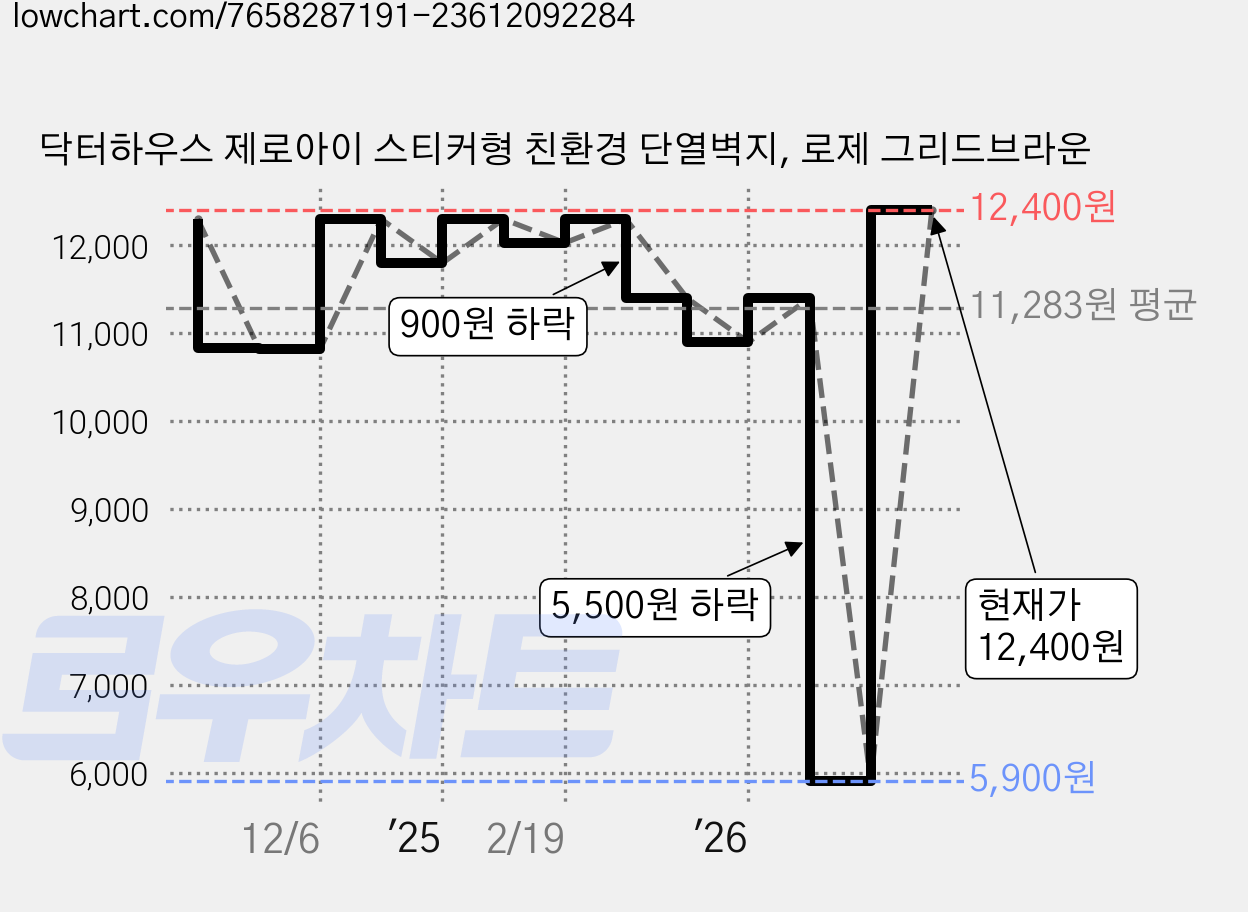 닥터하우스 제로아이 스티커형 친환경 단열벽지, 로제 그리드브라운 가격 변동 차트, 현재가 12,400원, 관측 최저가 5,900원