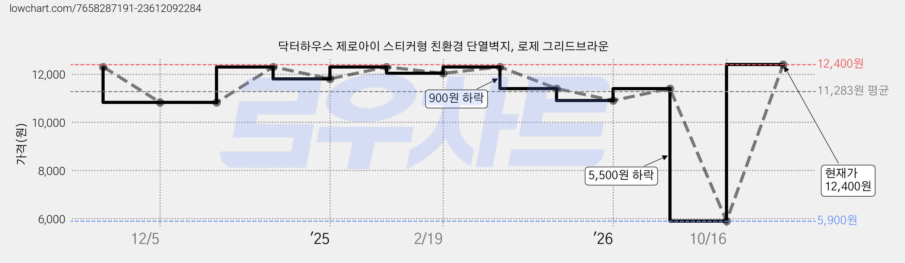 닥터하우스 제로아이 스티커형 친환경 단열벽지, 로제 그리드브라운 가격 변동 차트, 현재가 12,400원, 관측 최저가 5,900원