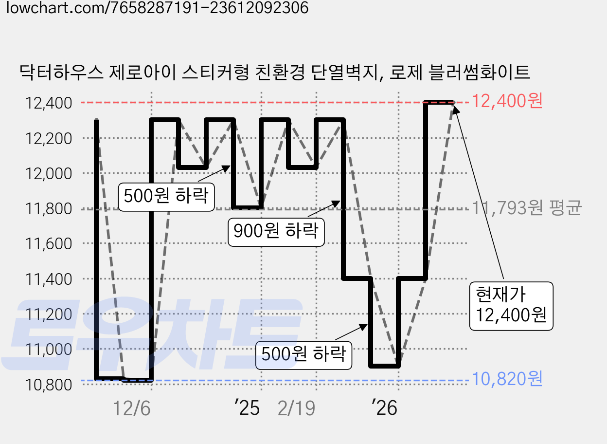닥터하우스 제로아이 스티커형 친환경 단열벽지, 로제 블러썸화이트 가격 변동 차트, 현재가 12,400원, 관측 최저가 5,900원