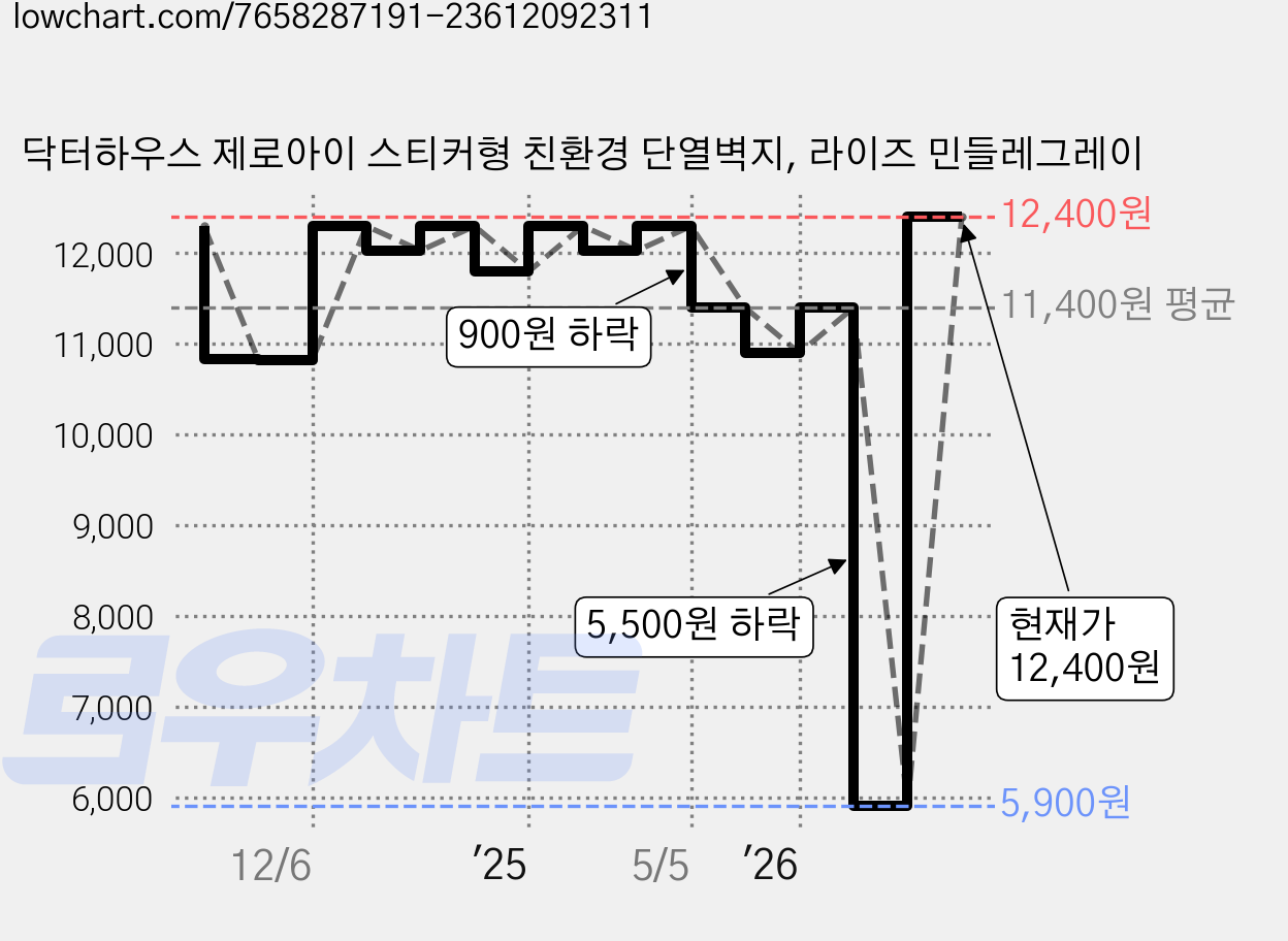 닥터하우스 제로아이 스티커형 친환경 단열벽지, 라이즈 민들레그레이 가격 변동 차트, 현재가 12,400원, 관측 최저가 5,900원