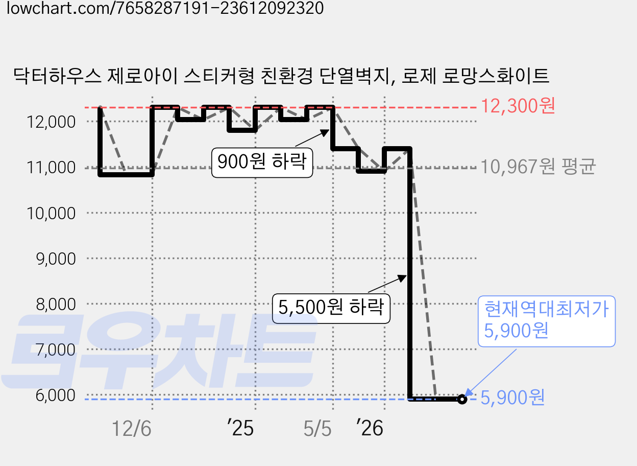 닥터하우스 제로아이 스티커형 친환경 단열벽지, 로제 로망스화이트 가격 변동 차트, 현재가 5,900원, 역대최저가