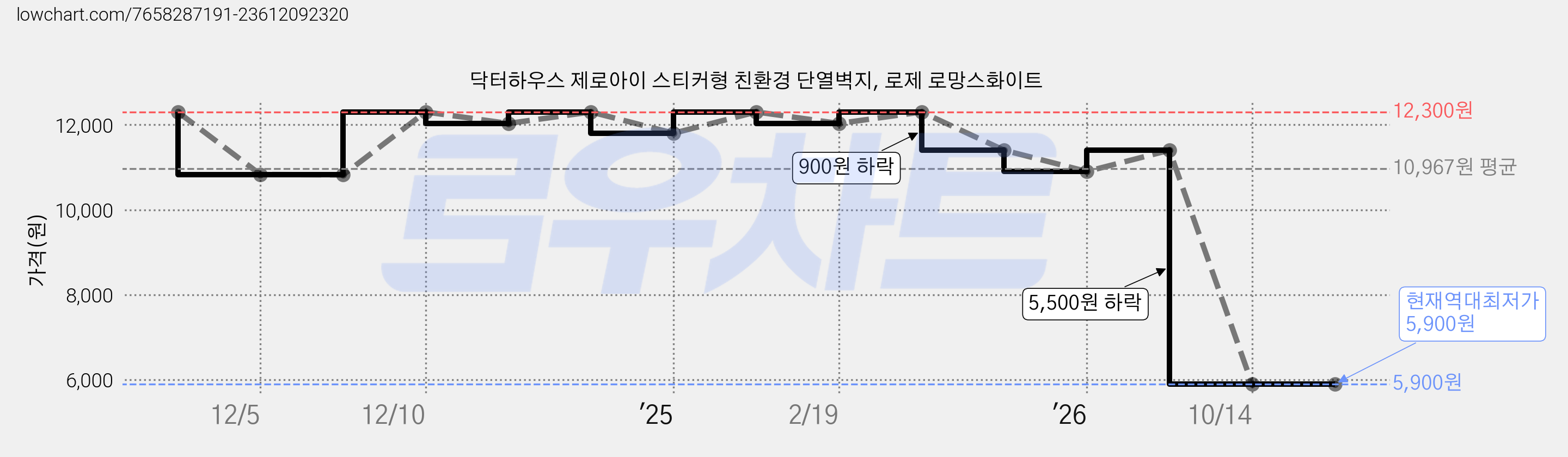 닥터하우스 제로아이 스티커형 친환경 단열벽지, 로제 로망스화이트 가격 변동 차트, 현재가 5,900원, 역대최저가