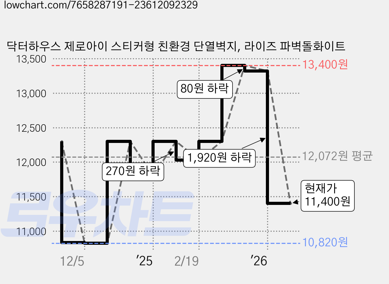 닥터하우스 제로아이 스티커형 친환경 단열벽지, 라이즈 파벽돌화이트 가격 변동 차트, 현재가 11,400원, 관측 최저가 10,820원