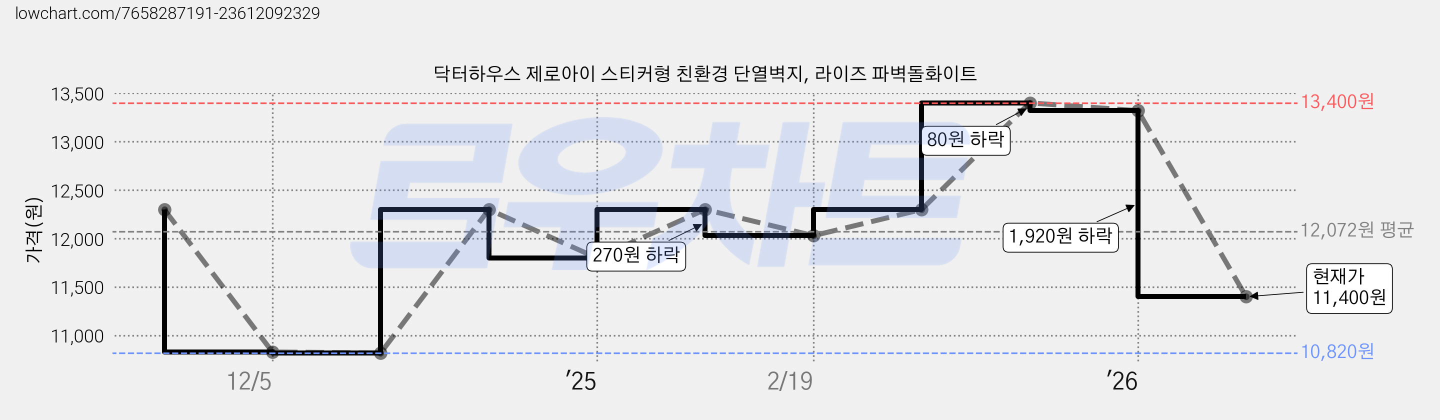 닥터하우스 제로아이 스티커형 친환경 단열벽지, 라이즈 파벽돌화이트 가격 변동 차트, 현재가 11,400원, 관측 최저가 10,820원