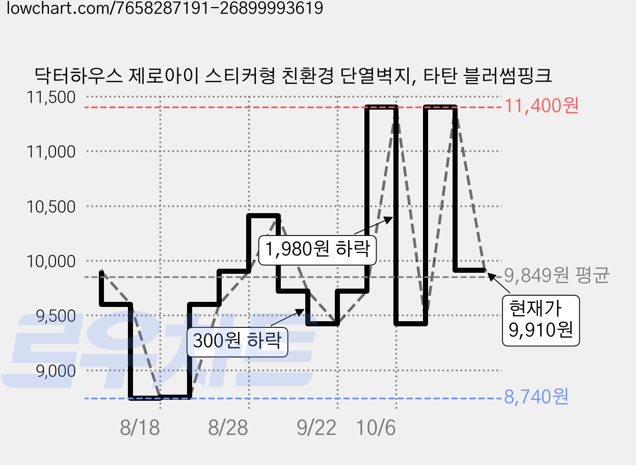 닥터하우스 제로아이 스티커형 친환경 단열벽지, 타탄 블러썸핑크 가격 변동 차트, 현재가 9,910원, 관측 최저가 8,660원