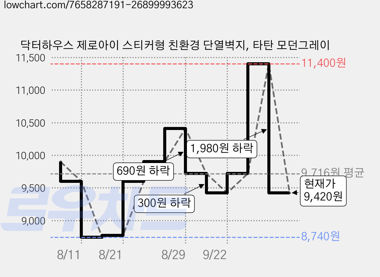 닥터하우스 제로아이 스티커형 친환경 단열벽지, 타탄 모던그레이 가격 변동 차트, 현재가 9,420원, 관측 최저가 8,740원