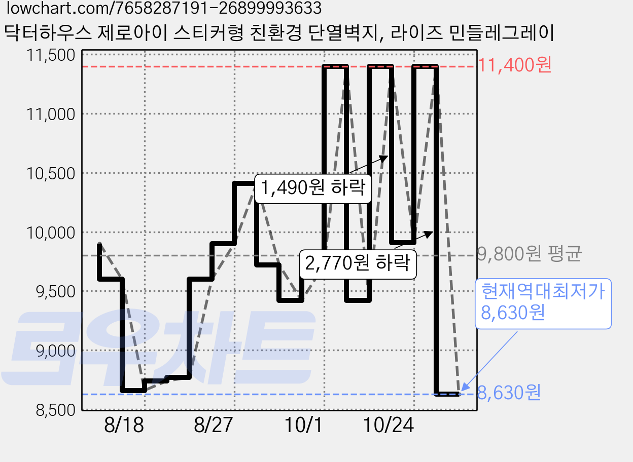 닥터하우스 제로아이 스티커형 친환경 단열벽지, 라이즈 민들레그레이 가격 변동 차트, 현재가 8,630원, 역대최저가
