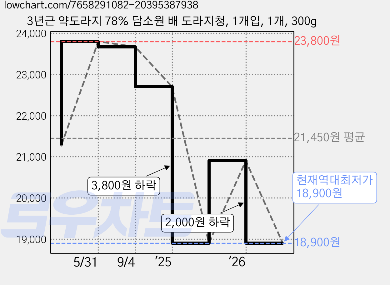 3년근 약도라지 78% 담소원 배 도라지청, 1개입, 1개, 300g 가격 변동 차트, 현재가 18,900원, 역대최저가