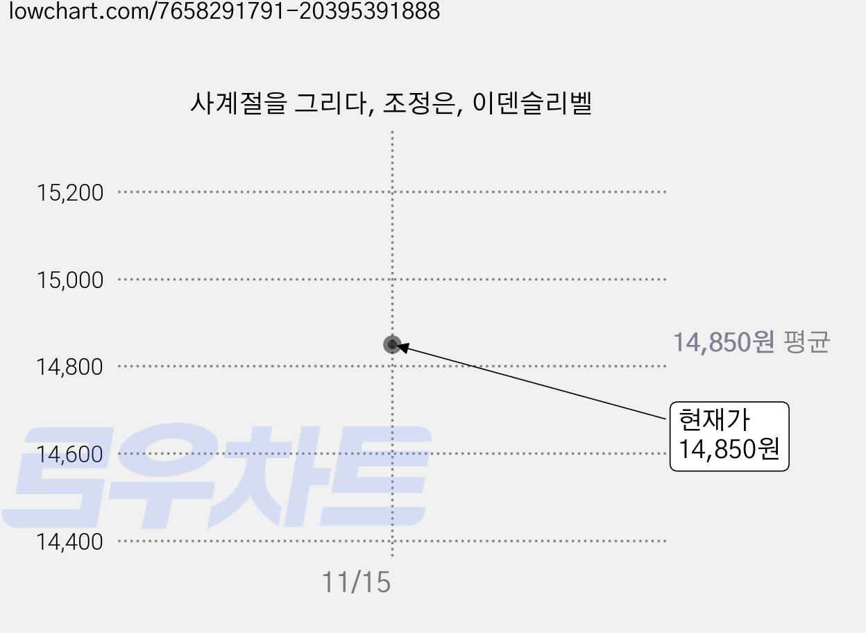 사계절을 그리다, 조정은, 이덴슬리벨 가격 변동 차트, 현재가 14,850원