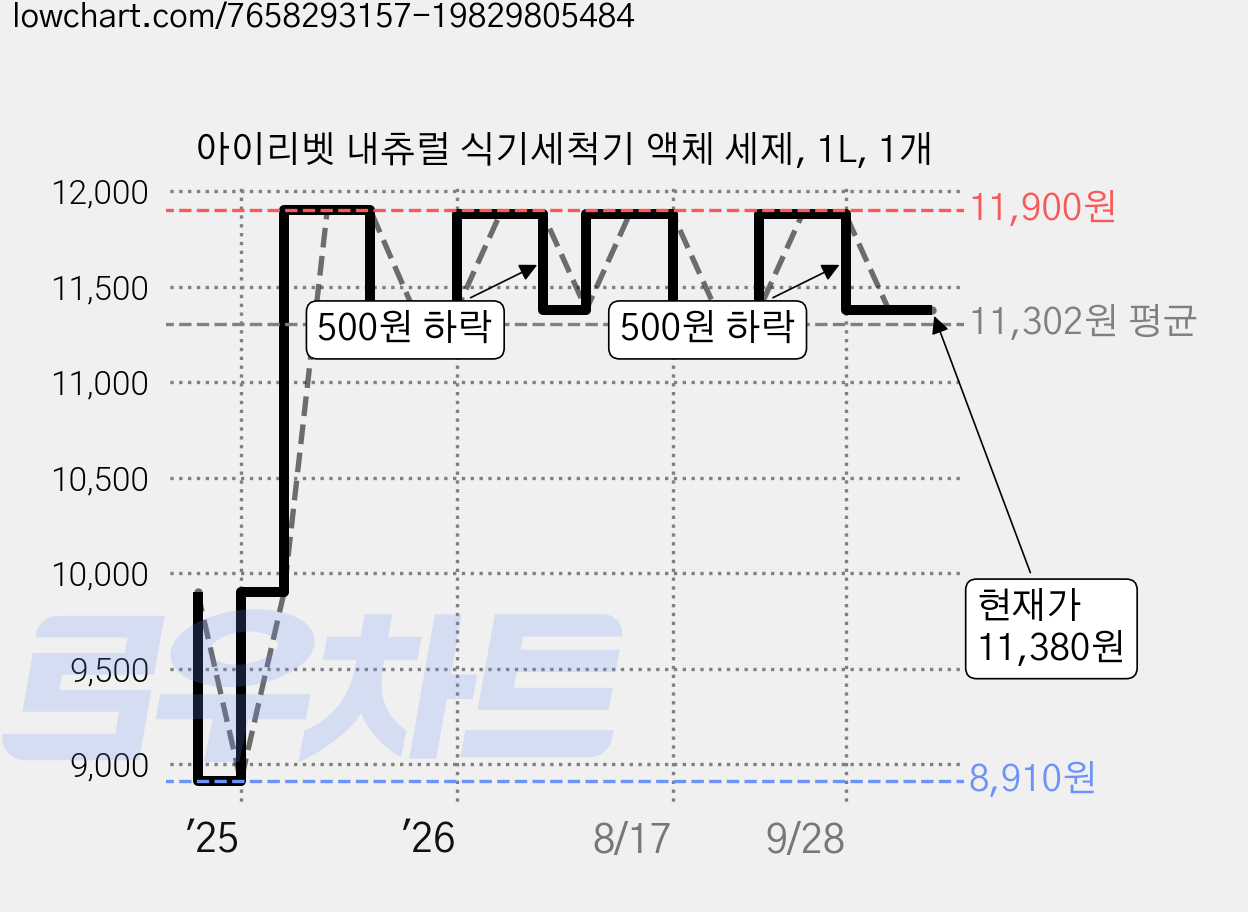 아이리벳 내츄럴 식기세척기 액체 세제, 1L, 1개 가격 변동 차트, 현재가 11,380원, 관측 최저가 8,910원