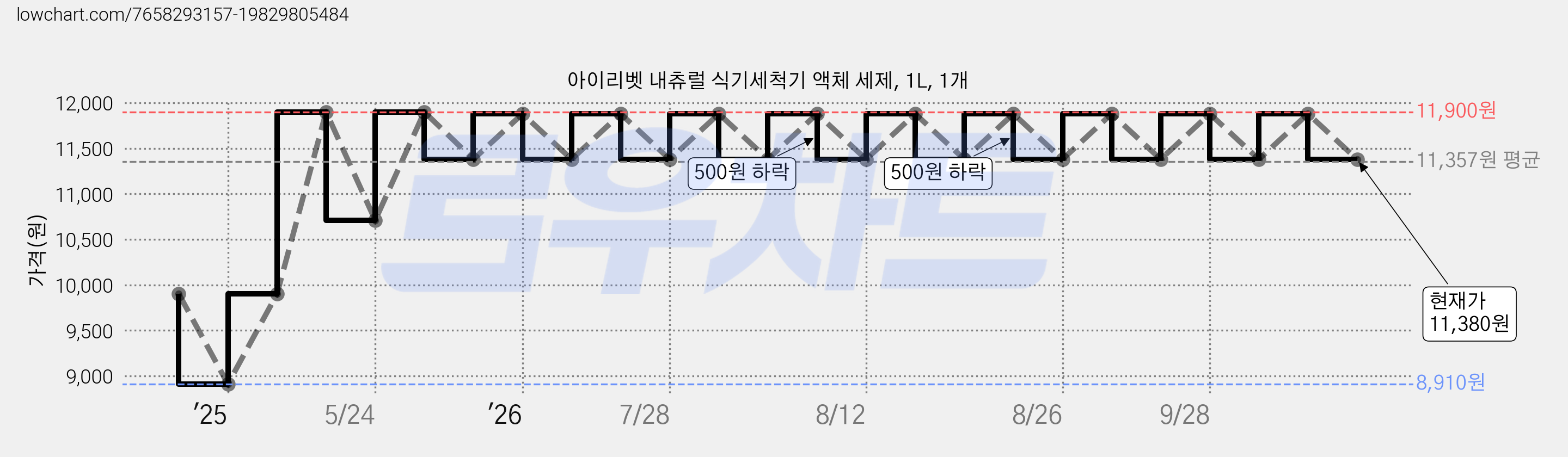 아이리벳 내츄럴 식기세척기 액체 세제, 1L, 1개 가격 변동 차트, 현재가 11,380원, 관측 최저가 8,910원