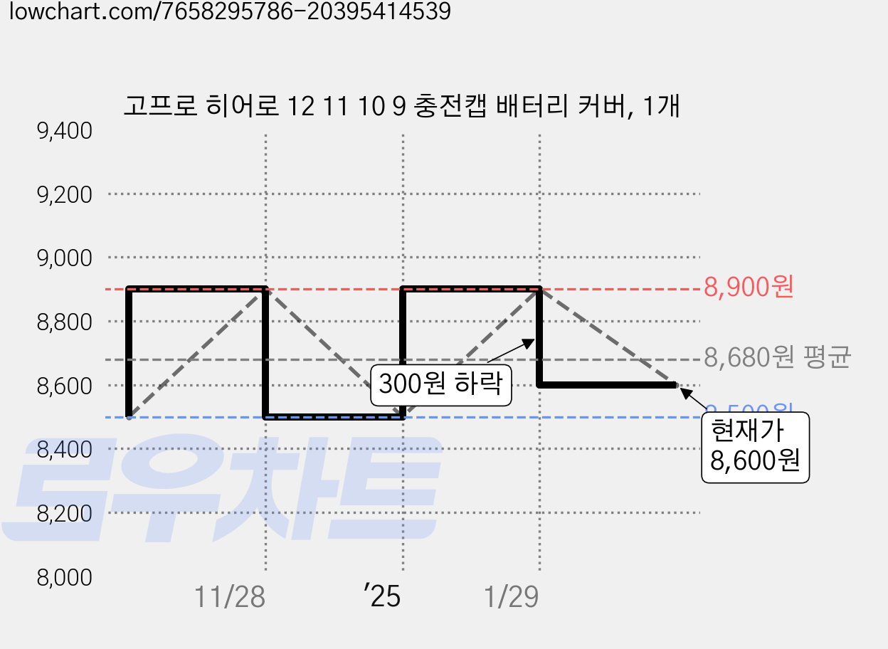 고프로 히어로 12 11 10 9 충전캡 배터리 커버, 1개 가격 변동 차트, 현재가 8,600원, 관측 최저가 8,500원