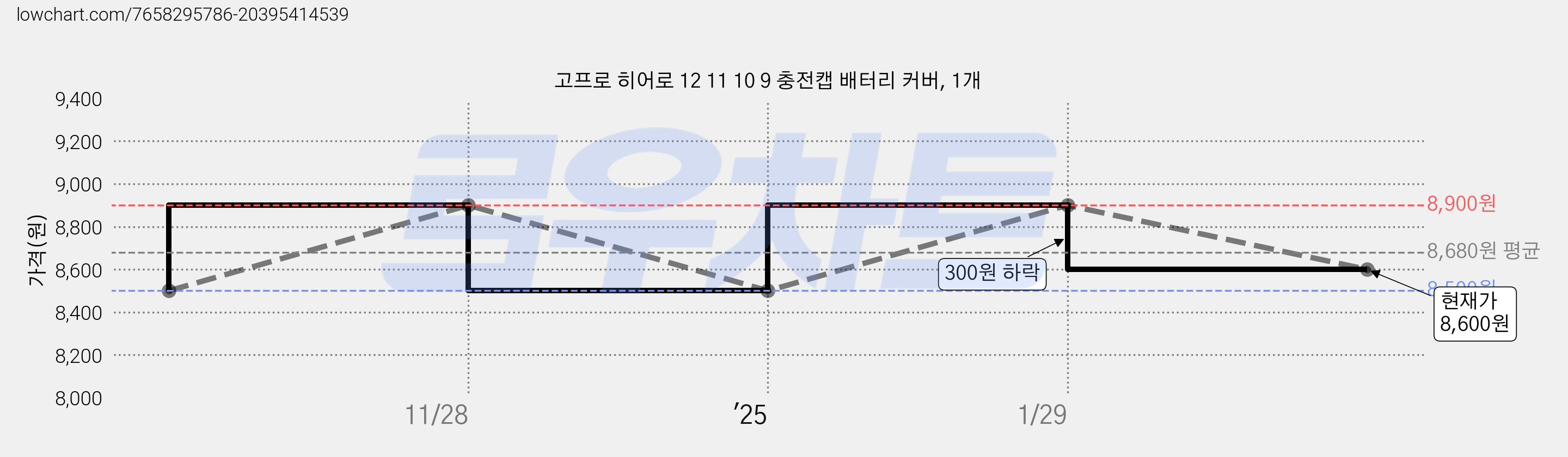 고프로 히어로 12 11 10 9 충전캡 배터리 커버, 1개 가격 변동 차트, 현재가 8,600원, 관측 최저가 8,500원