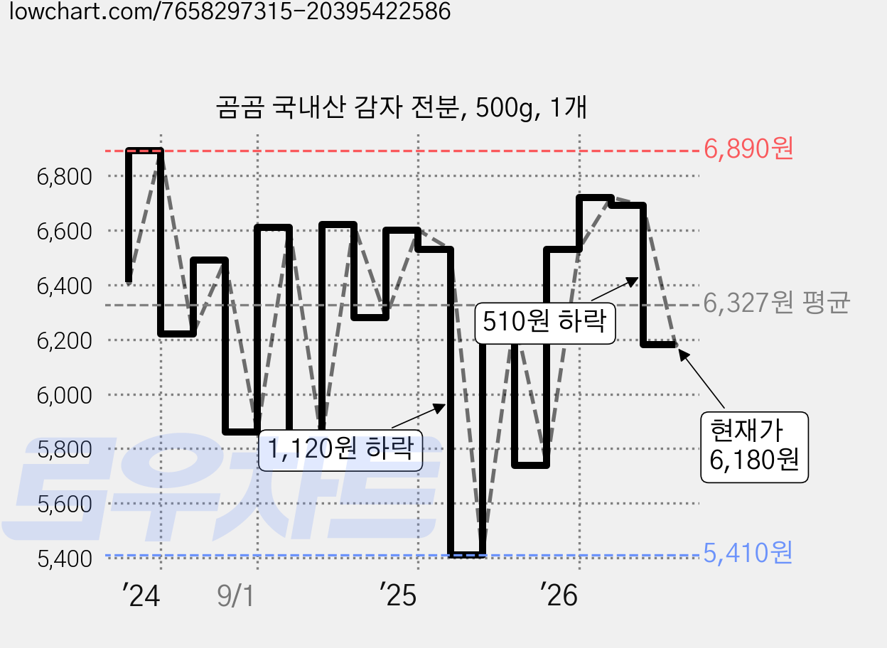 곰곰 국내산 감자 전분, 500g, 1개 가격 변동 차트, 현재가 6,180원, 관측 최저가 5,160원