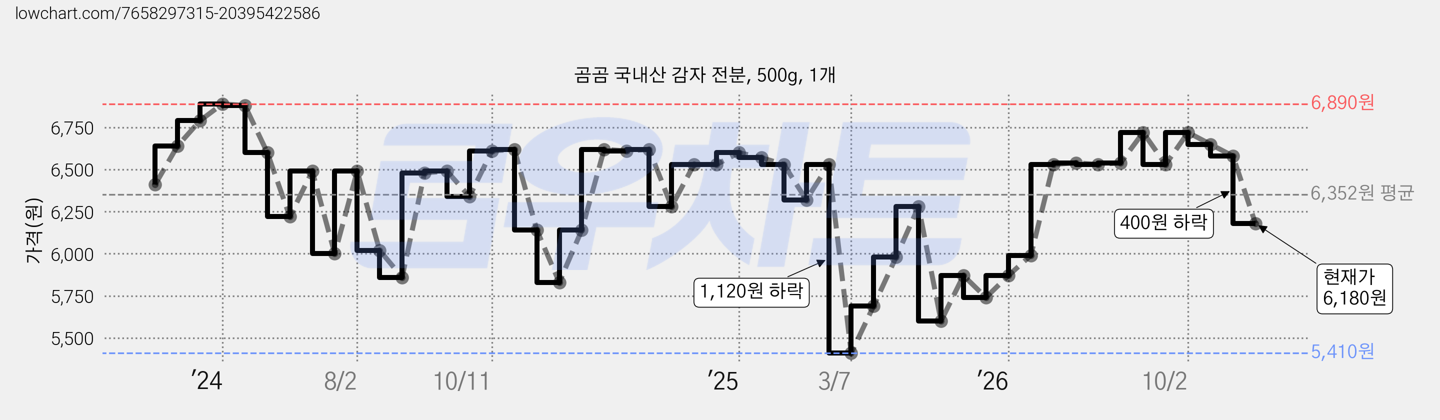 곰곰 국내산 감자 전분, 500g, 1개 가격 변동 차트, 현재가 6,180원, 관측 최저가 5,160원