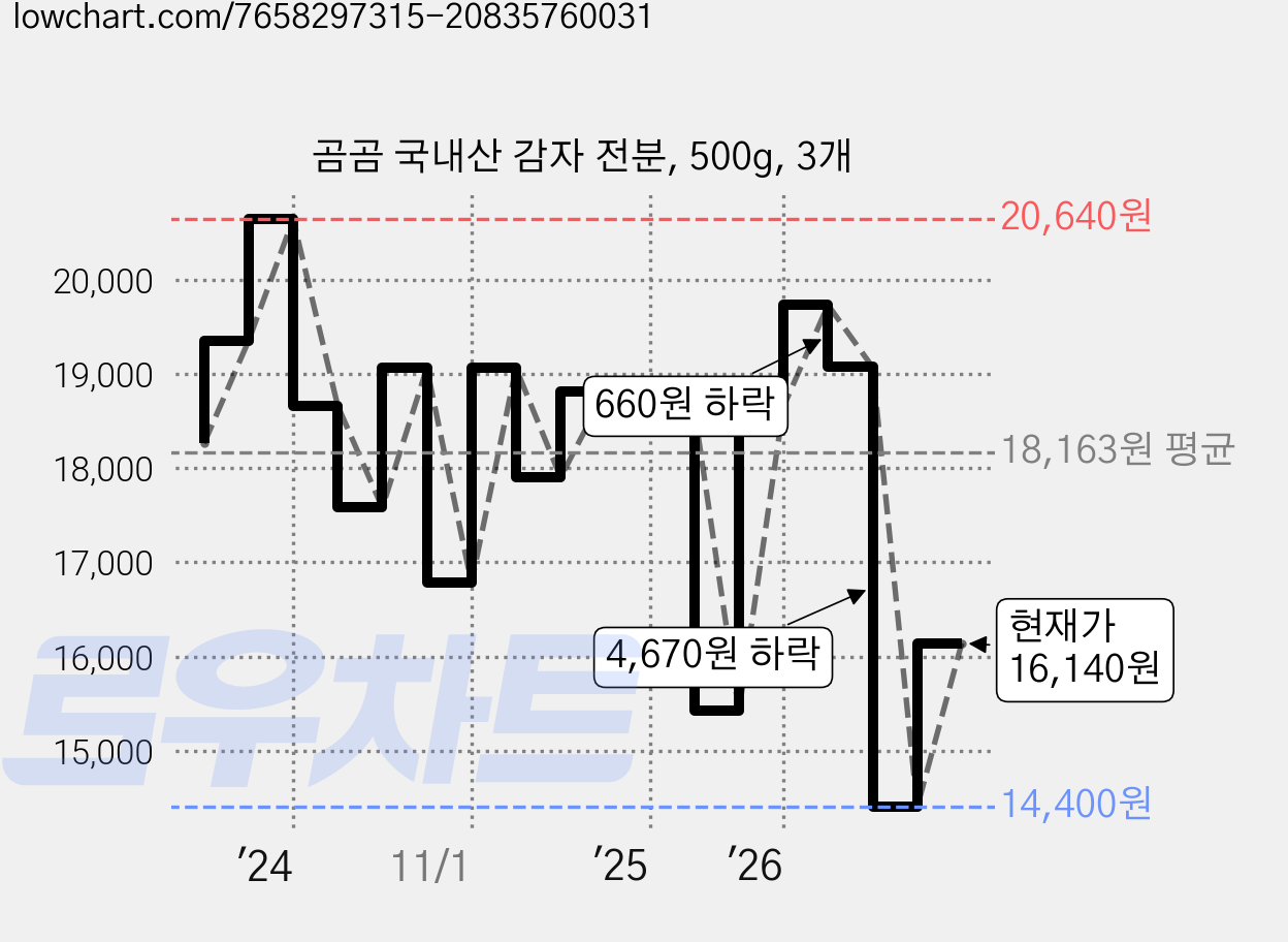 곰곰 국내산 감자 전분, 500g, 3개 가격 변동 차트, 현재가 16,140원, 관측 최저가 14,400원
