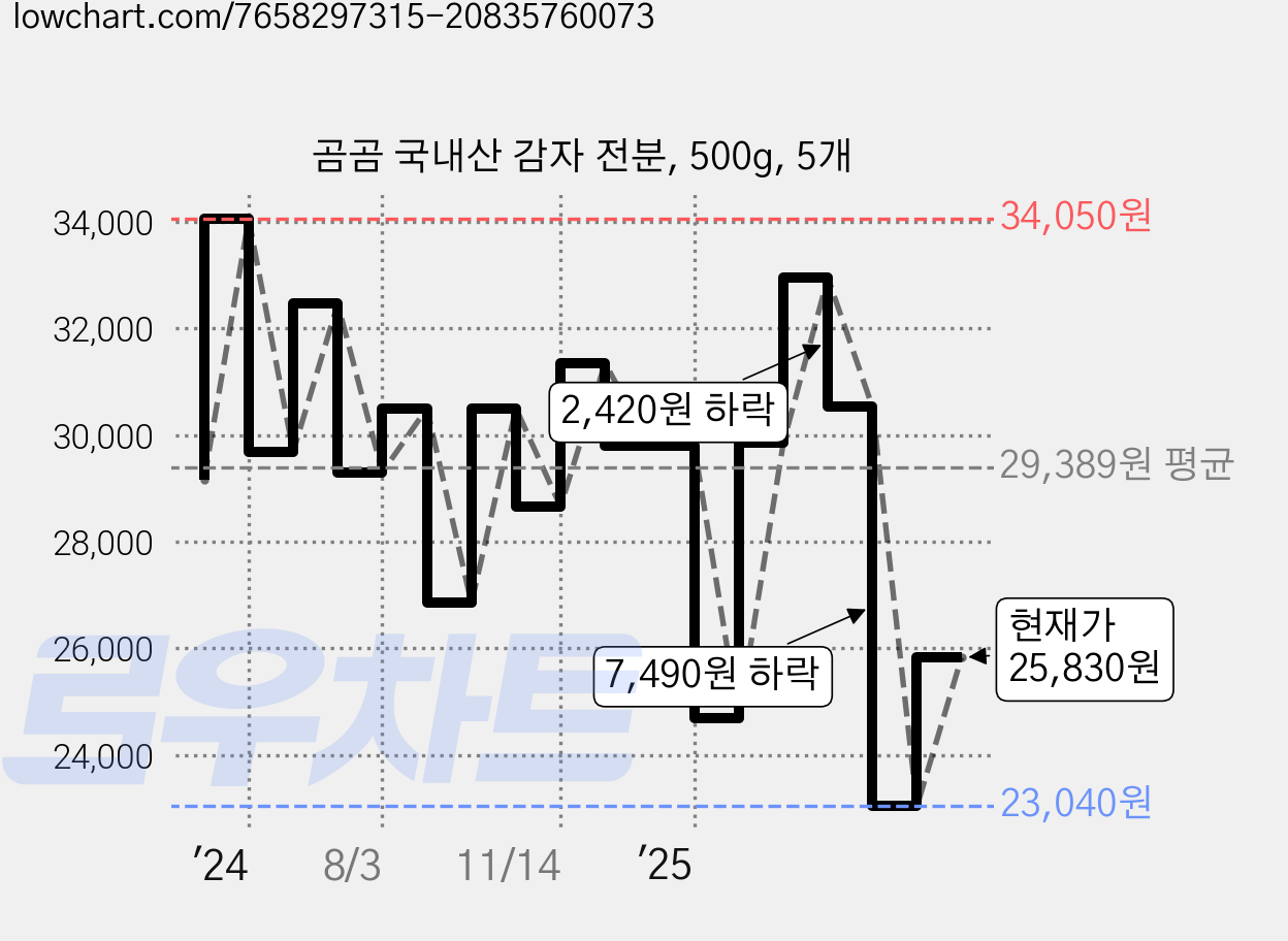 곰곰 국내산 감자 전분, 500g, 5개 가격 변동 차트, 현재가 25,830원, 관측 최저가 23,040원