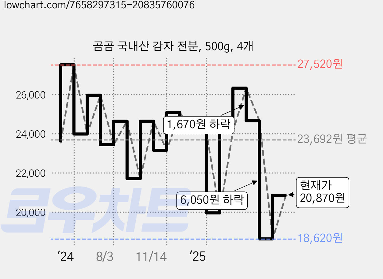 곰곰 국내산 감자 전분, 500g, 4개 가격 변동 차트, 현재가 20,870원, 관측 최저가 18,620원