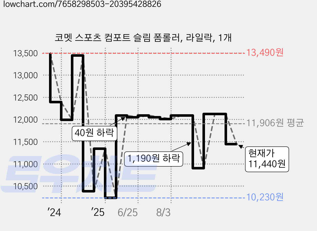 코멧 스포츠 컴포트 슬림 폼롤러, 라일락, 1개 가격 변동 차트, 현재가 11,440원, 관측 최저가 10,230원