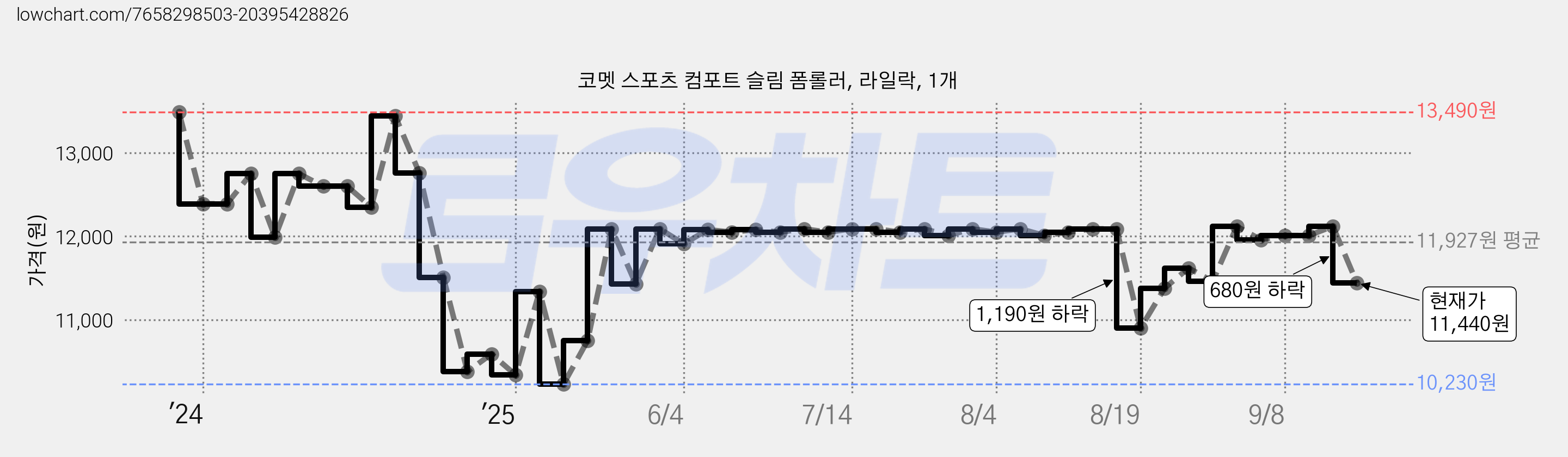 코멧 스포츠 컴포트 슬림 폼롤러, 라일락, 1개 가격 변동 차트, 현재가 11,440원, 관측 최저가 10,230원