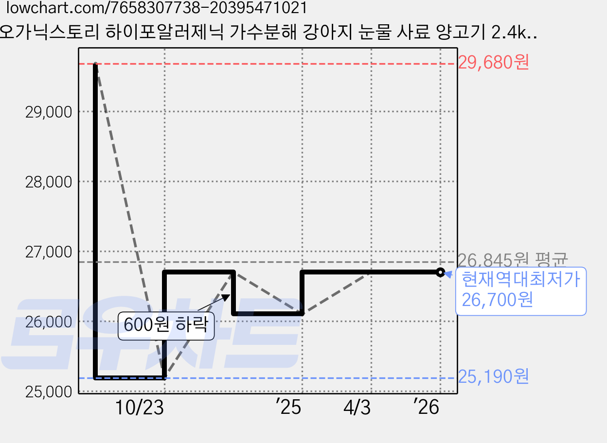 오가닉스토리 하이포알러제닉 가수분해 강아지 눈물 사료 양고기 2.4kg, 1개, 가수분해양 가격 변동 차트, 현재가 26,700원, 역대최저가