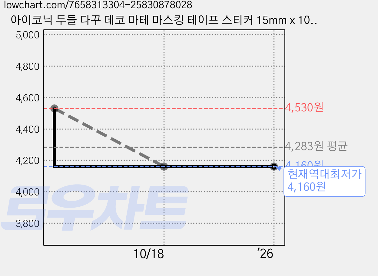 아이코닉 두들 다꾸 데코 마테 마스킹 테이프 스티커 15mm x 10m, 003POWERUP, 2개 가격 변동 차트, 현재가 4,160원, 역대최저가