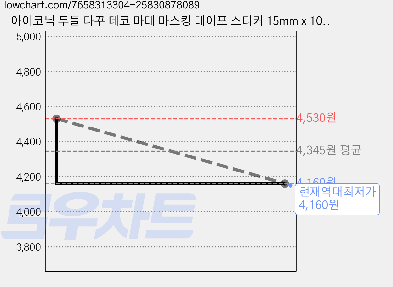 아이코닉 두들 다꾸 데코 마테 마스킹 테이프 스티커 15mm x 10m, 004GOOD, 2개 가격 변동 차트, 현재가 4,160원, 역대최저가