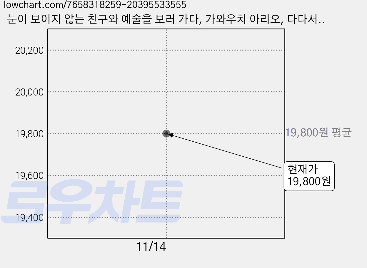 눈이 보이지 않는 친구와 예술을 보러 가다, 가와우치 아리오, 다다서재 가격 변동 차트, 현재가 19,800원
