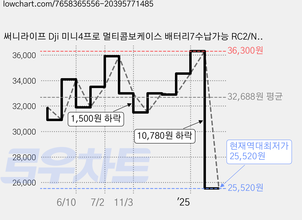 써니라이프 Dji 미니4프로 멀티콤보케이스 배터리7수납가능 RC2/N2 겸용 드론가방 숄더백 (드론 미포함), 1개 가격 변동 차트, 현재가 25,520원, 역대최저가