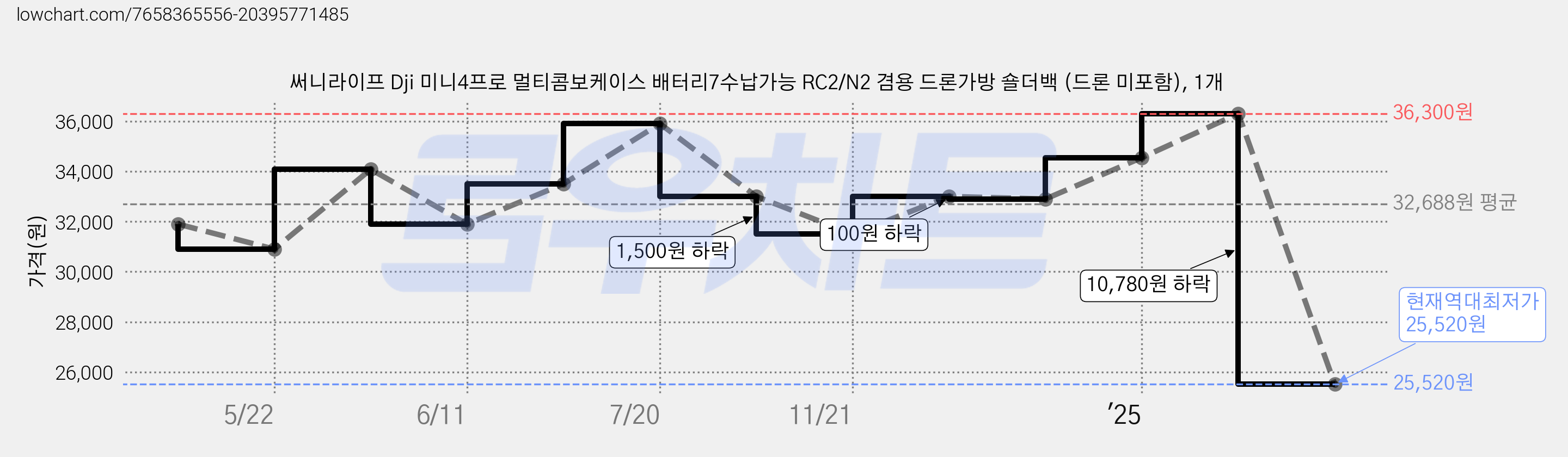 써니라이프 Dji 미니4프로 멀티콤보케이스 배터리7수납가능 RC2/N2 겸용 드론가방 숄더백 (드론 미포함), 1개 가격 변동 차트, 현재가 25,520원, 역대최저가