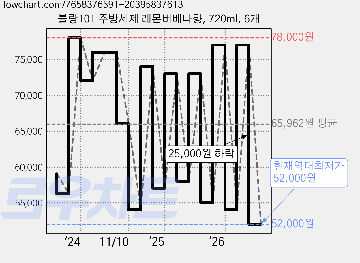 블랑101 주방세제 레몬버베나향, 720ml, 6개 가격 변동 차트, 현재가 52,000원, 역대최저가