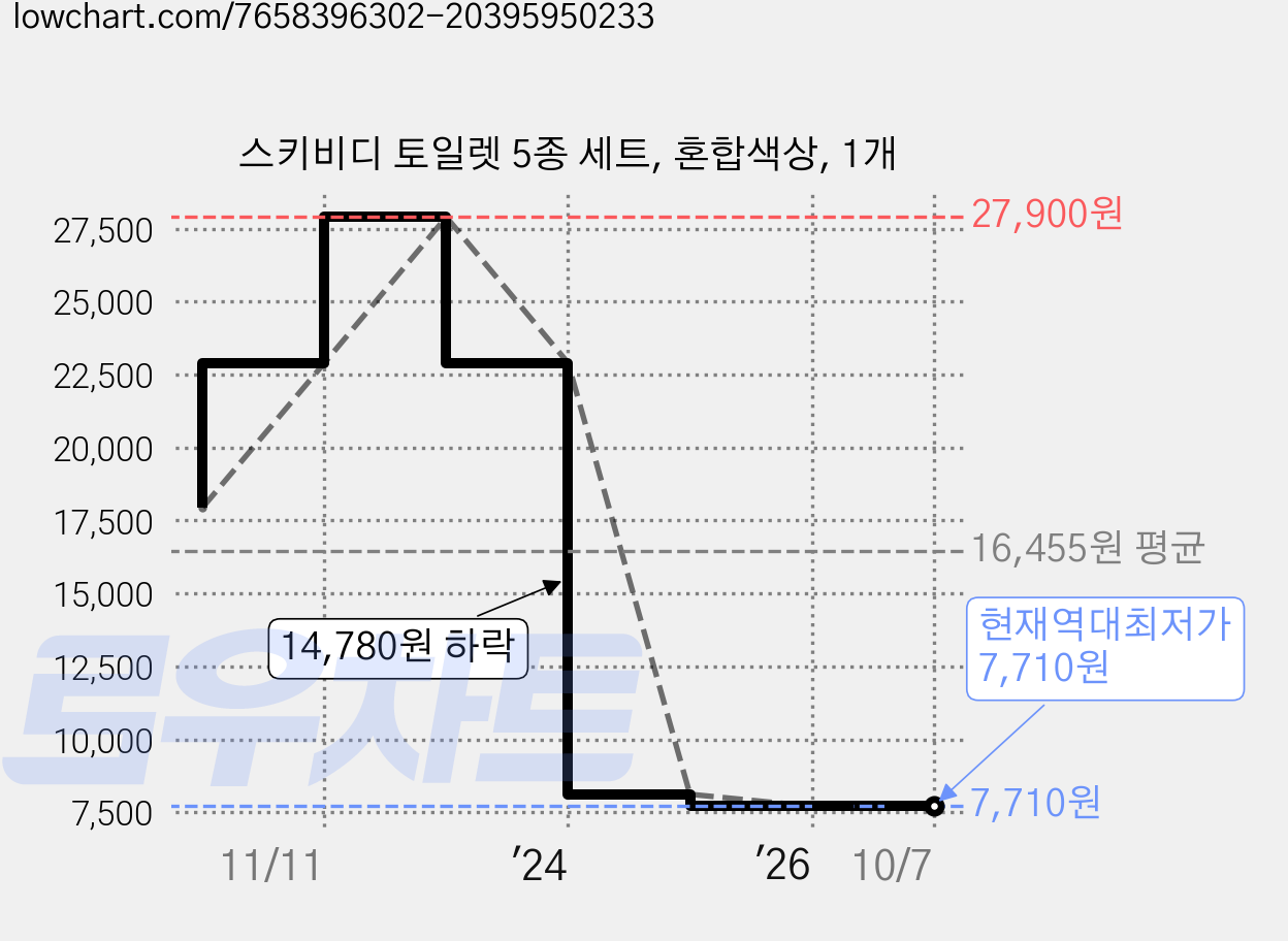 스키비디 토일렛 5종 세트, 혼합색상, 1개 가격 변동 차트, 현재가 7,710원, 역대최저가