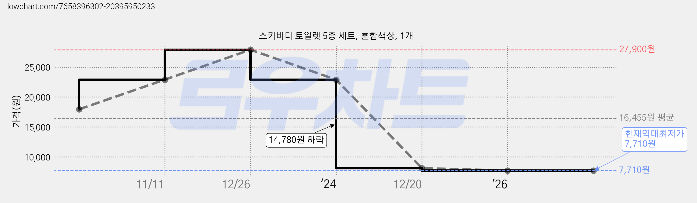 스키비디 토일렛 5종 세트, 혼합색상, 1개 가격 변동 차트, 현재가 7,710원, 역대최저가
