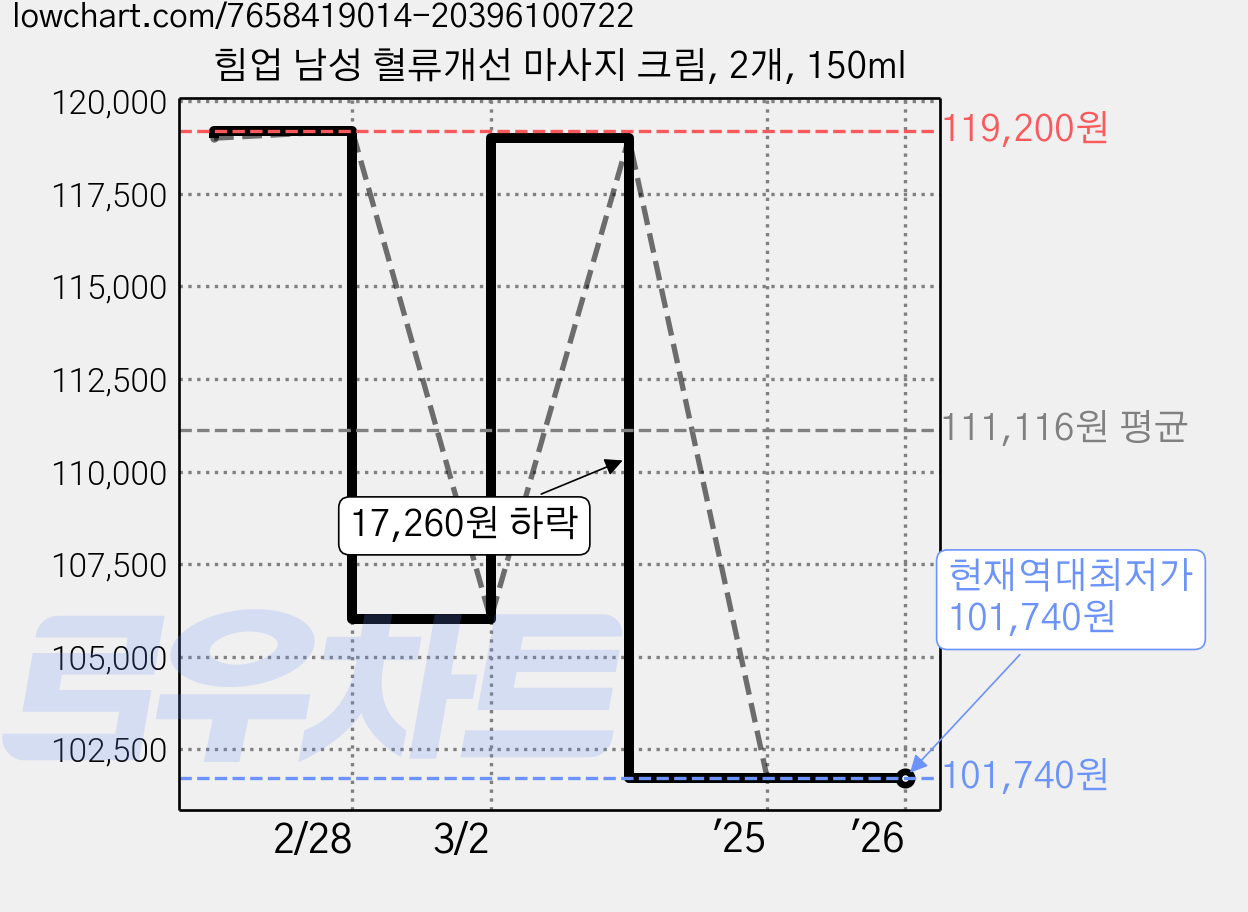 힘업 남성 혈류개선 마사지 크림, 2개, 150ml 가격 변동 차트, 현재가 101,740원, 역대최저가