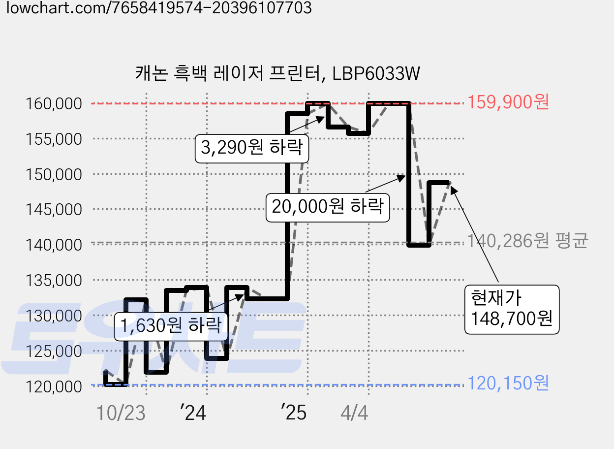 캐논 흑백 레이저 프린터, LBP6033W 가격 변동 차트, 현재가 148,700원, 관측 최저가 120,150원