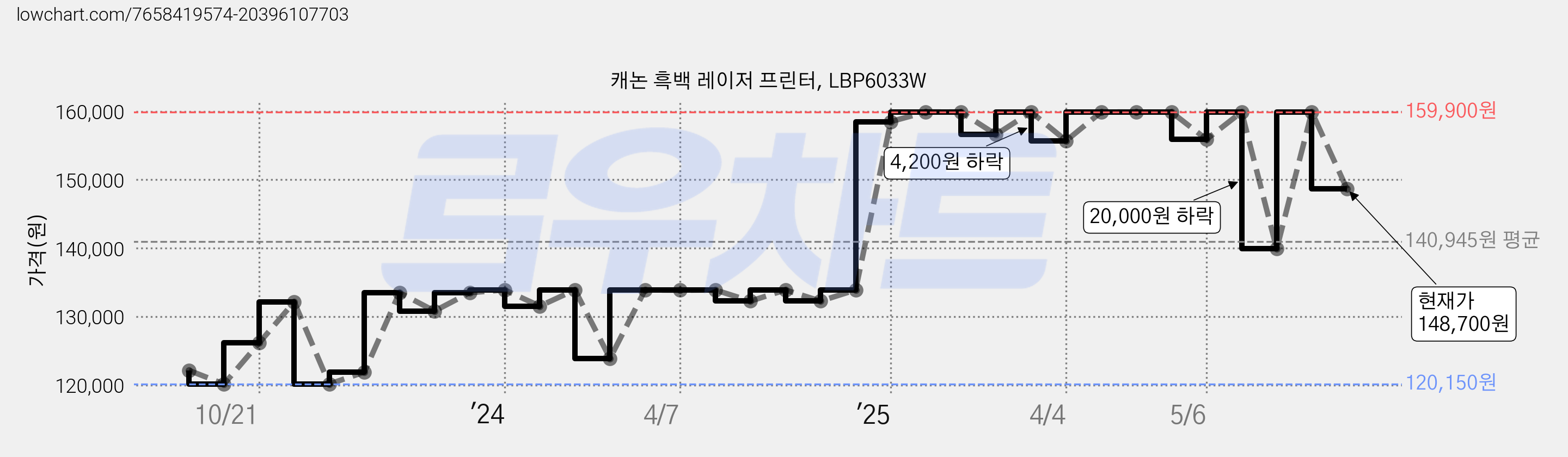 캐논 흑백 레이저 프린터, LBP6033W 가격 변동 차트, 현재가 148,700원, 관측 최저가 120,150원