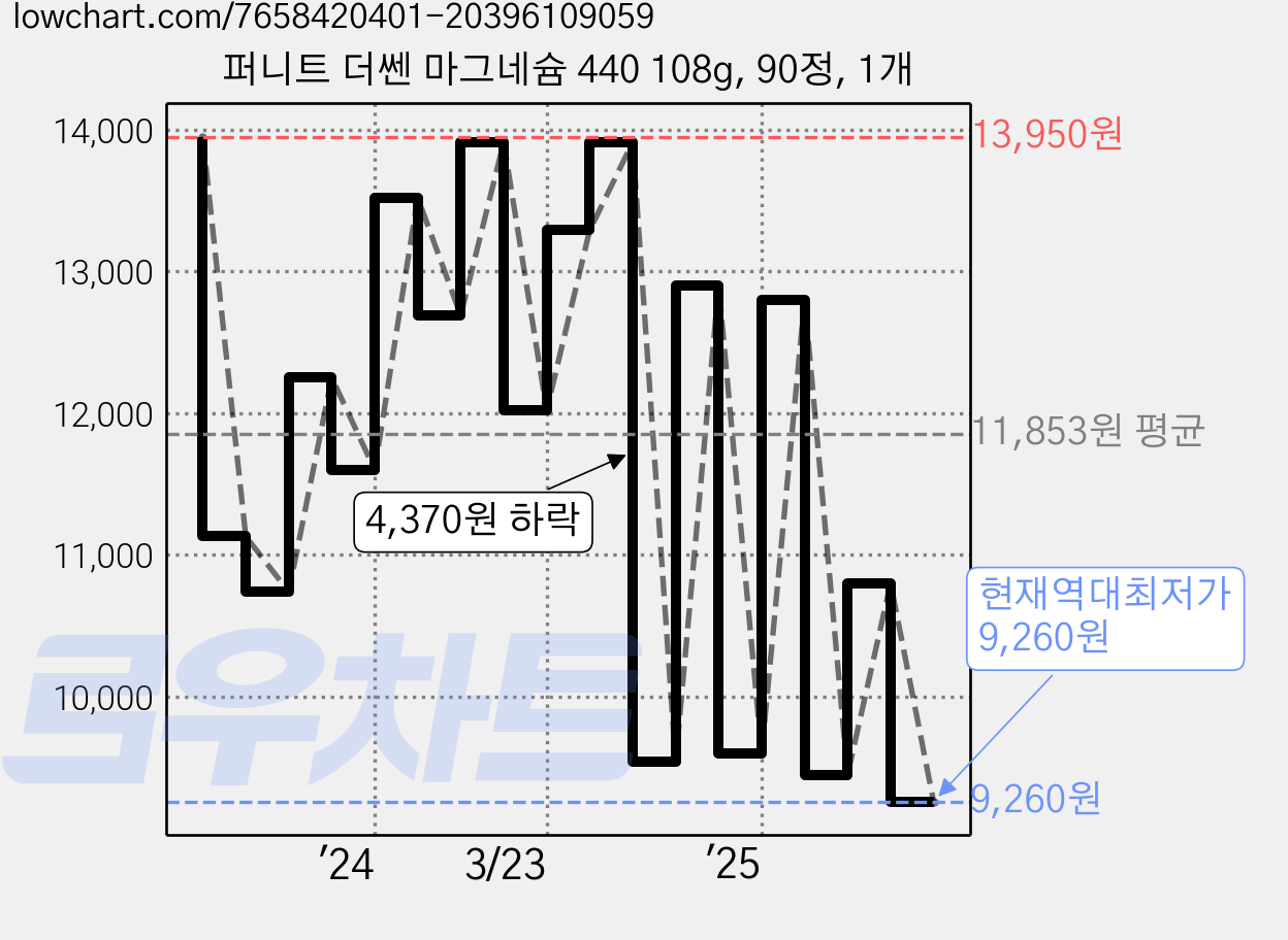 퍼니트 더쎈 마그네슘 440 108g, 90정, 1개 가격 변동 차트, 현재가 9,260원, 역대최저가