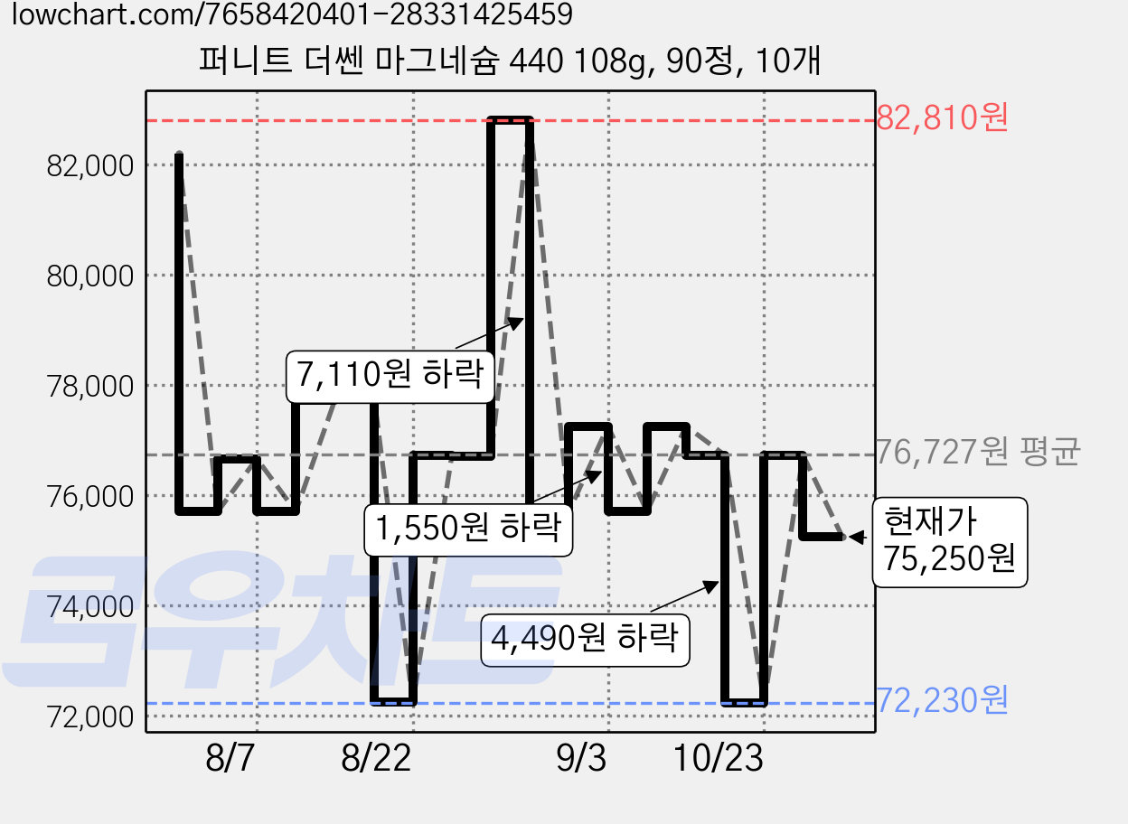 퍼니트 더쎈 마그네슘 440 108g, 90정, 10개 가격 변동 차트, 현재가 75,250원, 관측 최저가 67,520원