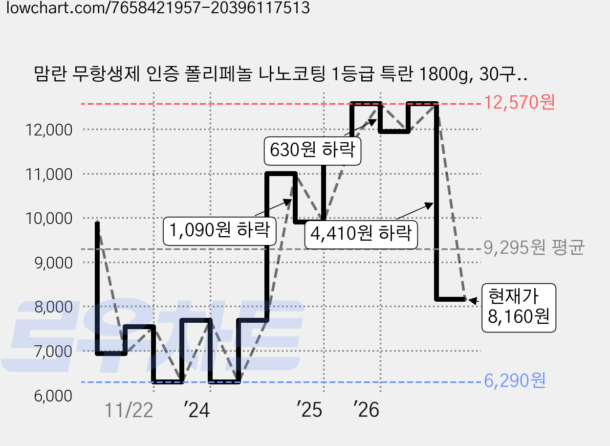 맘란 무항생제 인증 폴리페놀 나노코팅 1등급 특란 1800g, 30구, 1팩 가격 변동 차트, 현재가 8,160원, 관측 최저가 6,290원
