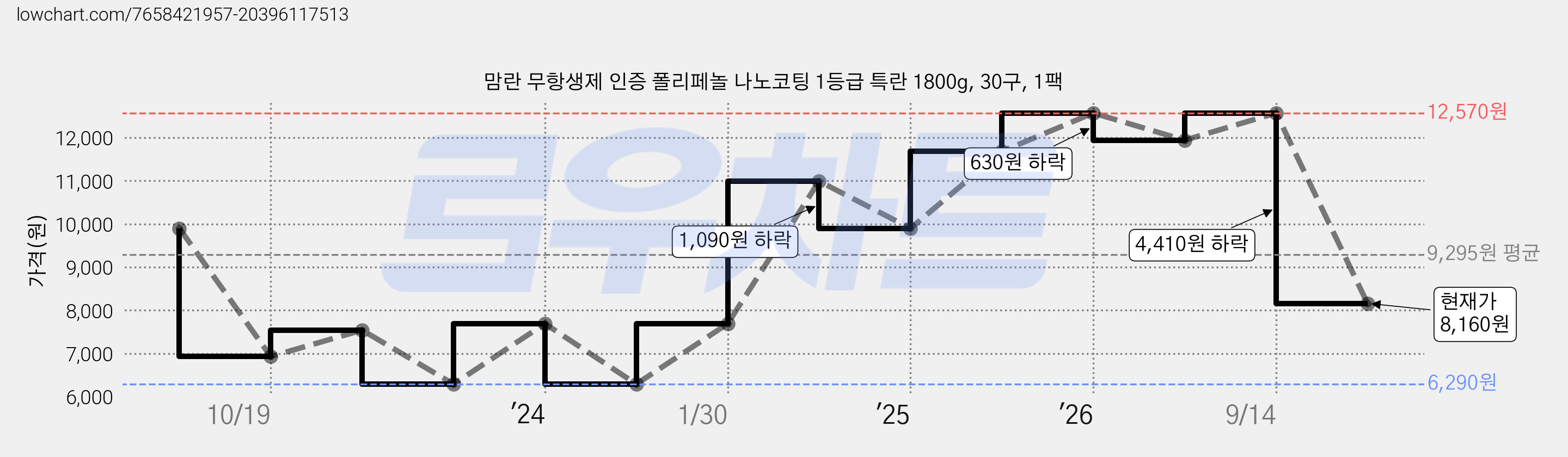 맘란 무항생제 인증 폴리페놀 나노코팅 1등급 특란 1800g, 30구, 1팩 가격 변동 차트, 현재가 8,160원, 관측 최저가 6,290원