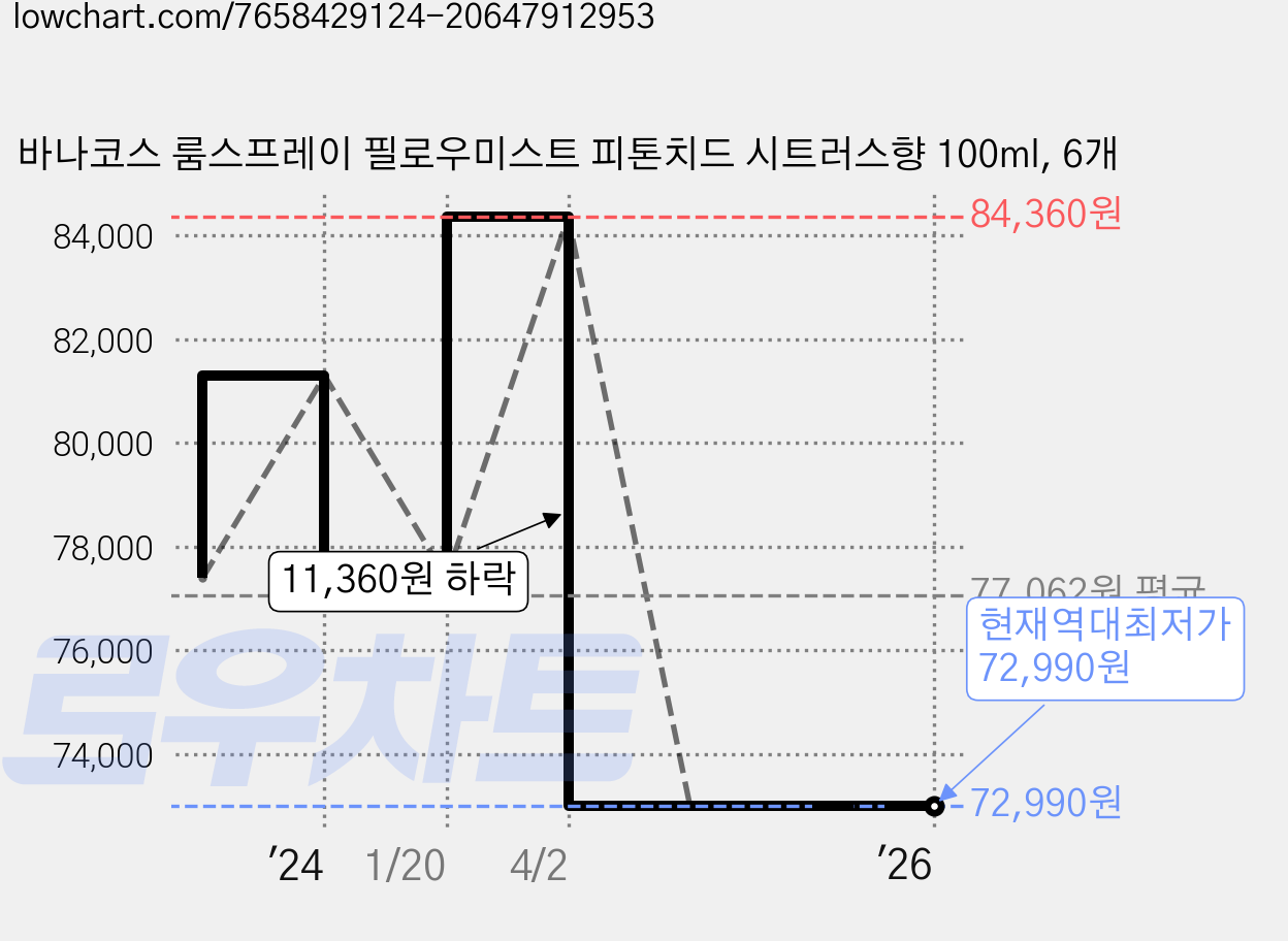 바나코스 룸스프레이 필로우미스트 피톤치드 시트러스향 100ml, 6개 가격 변동 차트, 현재가 72,990원, 역대최저가