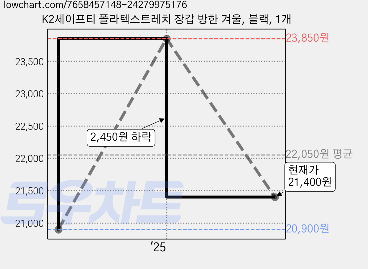 K2세이프티 폴라텍스트레치 장갑 방한 겨울, 블랙, 1개 가격 변동 차트, 현재가 21,400원, 관측 최저가 20,900원