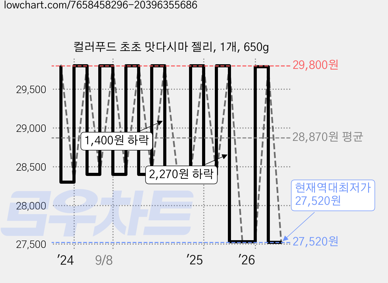컬러푸드 초초 맛다시마 젤리, 1개, 650g 가격 변동 차트, 현재가 27,520원, 역대최저가