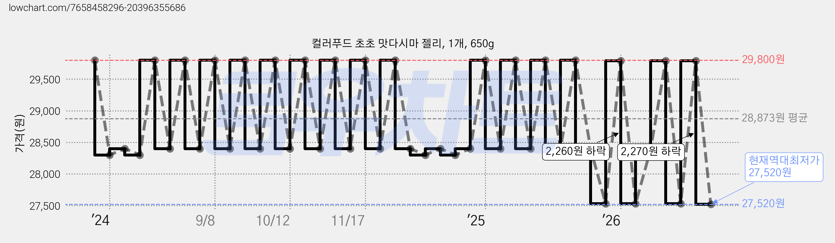 컬러푸드 초초 맛다시마 젤리, 1개, 650g 가격 변동 차트, 현재가 27,520원, 역대최저가