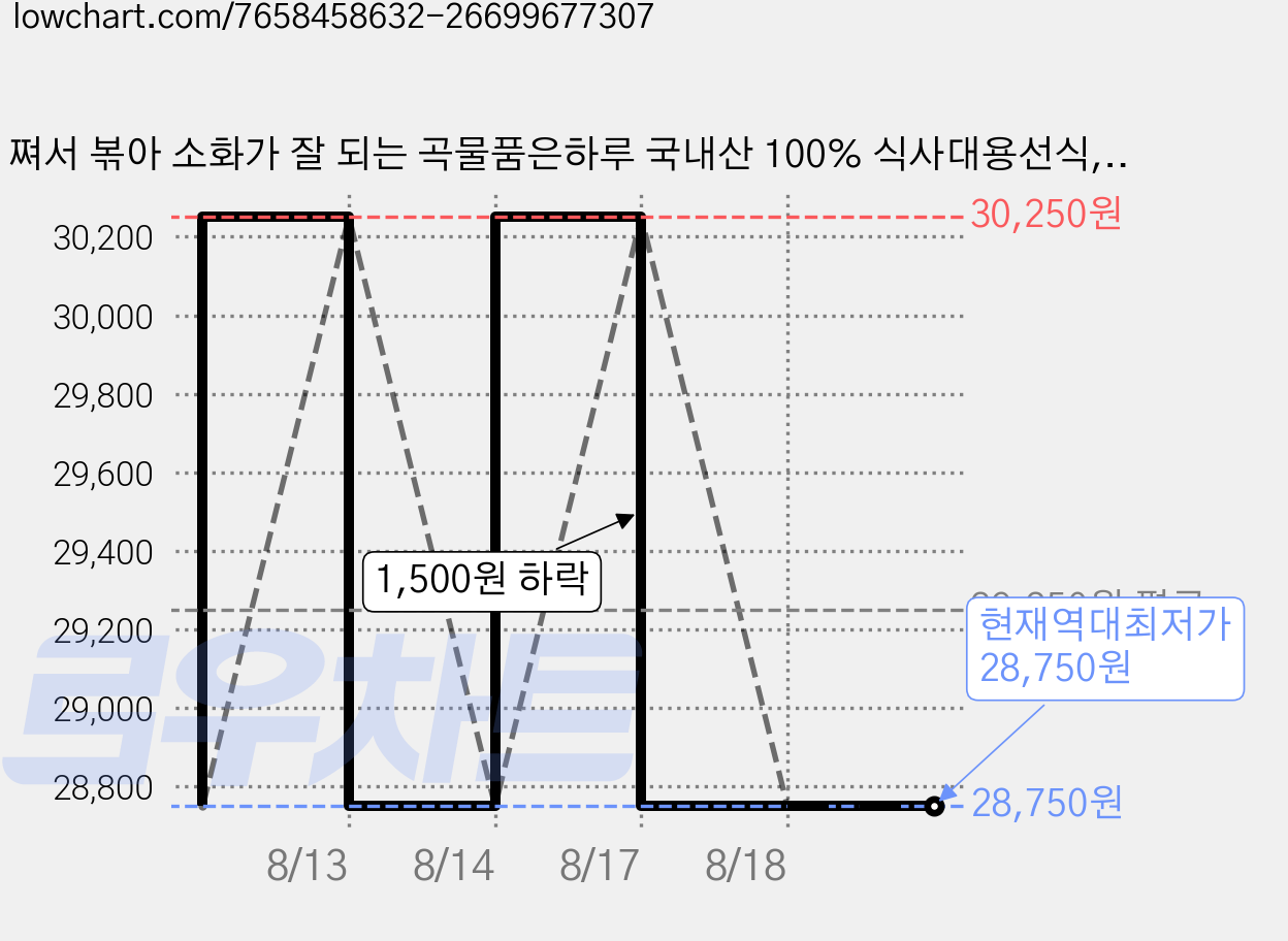 쪄서 볶아 소화가 잘 되는 곡물품은하루 국내산 100% 식사대용선식, 40g, 10개 가격 변동 차트, 현재가 28,750원, 역대최저가